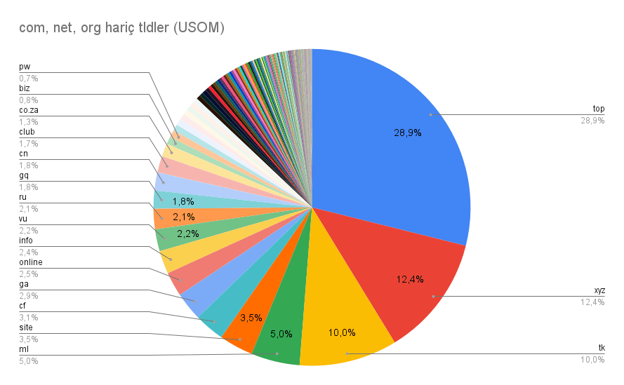 Zararlı İçerik Barındıran Top-Level Domainler Kapsamında&nbsp;Sıkılaştırma